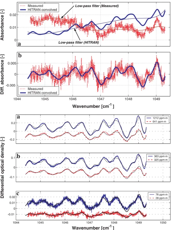 FIGURE 4 Application of the differential absorption method to the QCL spectra at 28 ppm m O 3 