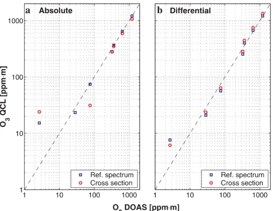 FIGURE 6 Comparison of ozone column densities retrieved from QCL a absolute and b differential  absorp-tion spectra to the QCL-equivalent reference values (DOAS)