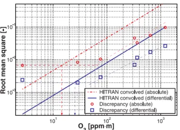 FIGURE 7 Root mean square of the theoretical spectral signal (HITRAN convolved) and of the discrepancy of measurements to the theoretical values as a function of the O 3 column density