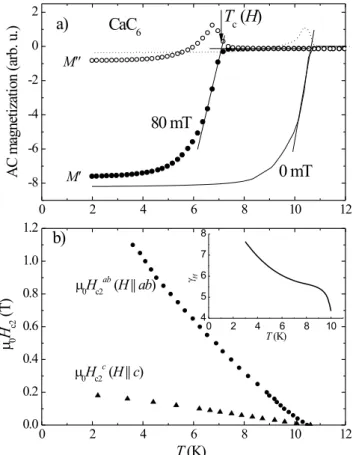 Fig. 1 (a) AC magnetization curves of CaC 6 taken at μ 0 H = 80 mT and 0 mT. M  and M  denote the real and the imaginary part of the AC magnetization, respectively