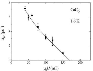 Fig. 3 Field dependence of the Gaussian relaxation rate σ SC in CaC 6