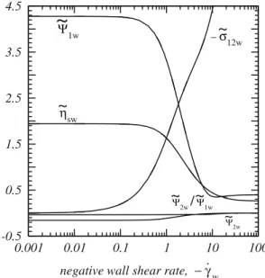 Fig. 7 Viscometric properties of a TCMM fluid evaluated at the channel wall as a function of wall shear rate