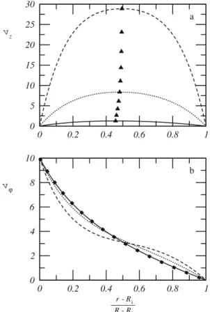 Figure 10 displays the properties of the Pompon Model for axial-pressure-driven flow between concentric  cylin-ders and U = 0
