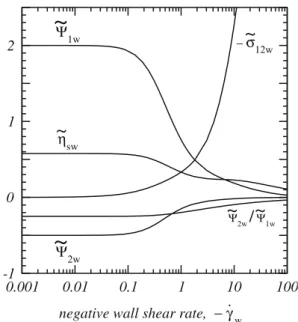 Fig. 4 Maximum fluid velocity (a), wall shear rate (b), and volumetric flow rate (c) for laminar tube flow of a Pompon fluid at three values of the arm parameter: q = 3 (solid lines), 30 (dotted lines), and 300 (dashed lines)