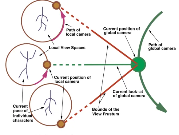 Fig. 14. Animating different parts of a single character from a single view space
