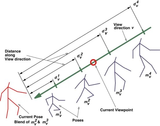 Fig. 6. Change of character pose with change of distance of the current viewpoint along a view direction