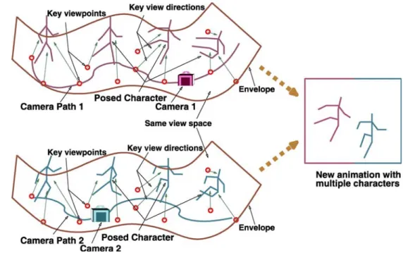 Fig. 9. Animating multiple characters from the same view space