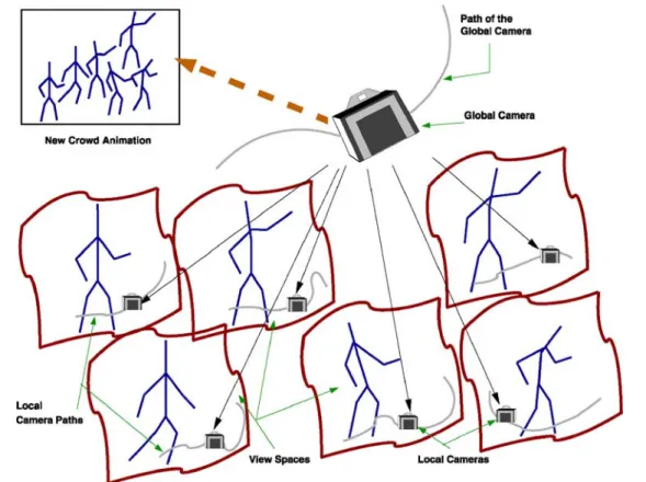 Fig. 11. Animating multiple characters from multiple view spaces their respective view spaces