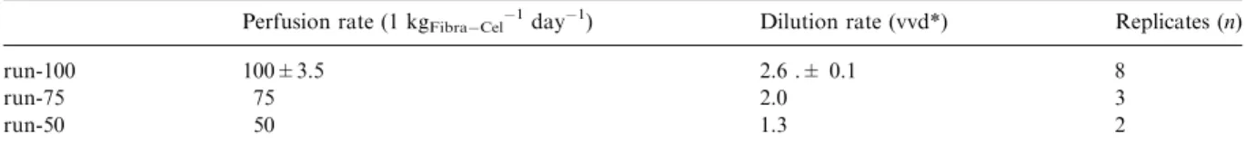 Table 1. Perfusion rates tested during the production phase for run-100, run-75 and run-50.