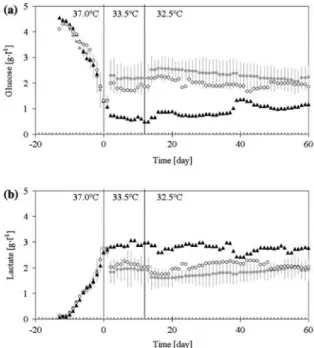 Figure 2. Glucose (a) and lactate (b) concentration proﬁles during continuous cultures of CHO cells in a packed-bed  bio-reactor, for medium perfusion rates of 100% ( d ) 75% ( s ) and 50% ( m ).