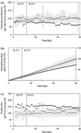 Figure 4. Apparent lactate from glucose molar conversion ratio proﬁle during continuous cultures of CHO cells in a packed-bed bioreactor, for medium perfusion rates of 100% ( d ) 75% ( s ) and 50% ( m ).