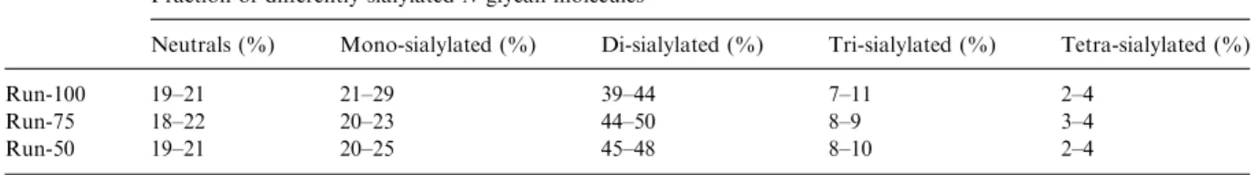 Figure 8. Sialylation by N-glycan mapping (RP-HPLC proﬁles) in intermediate bulk samples at production day 47 and 48 of run-50, run-75 and run-100.