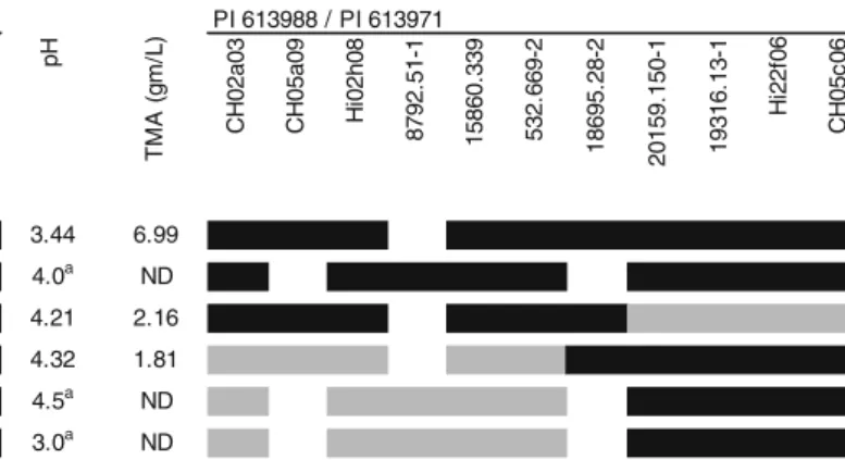Fig. 5 Key recombinants generically defining the Ma locus.
