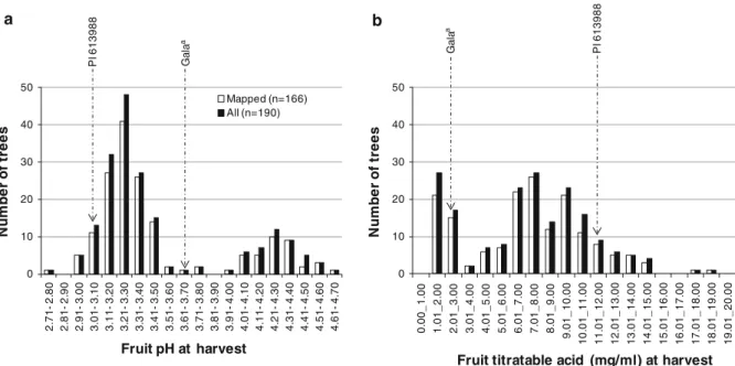 Fig. 1 Distribution of fruit pH (a) and titratable acidity (TA) (b) at harvest in population GMAL 4595