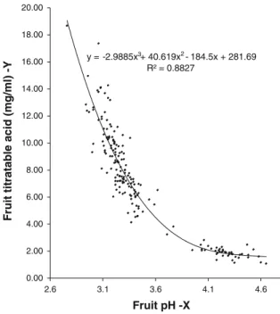 Fig. 2 Relationship between fruit pH and titratable acidity (TA) in population GMAL 4595 (n = 190)