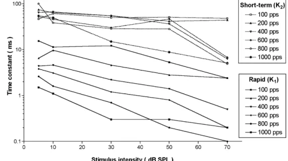 Fig. 3 Mean fitted decay time constants displayed as a  func-tion of stimulus rate and  inten-sity