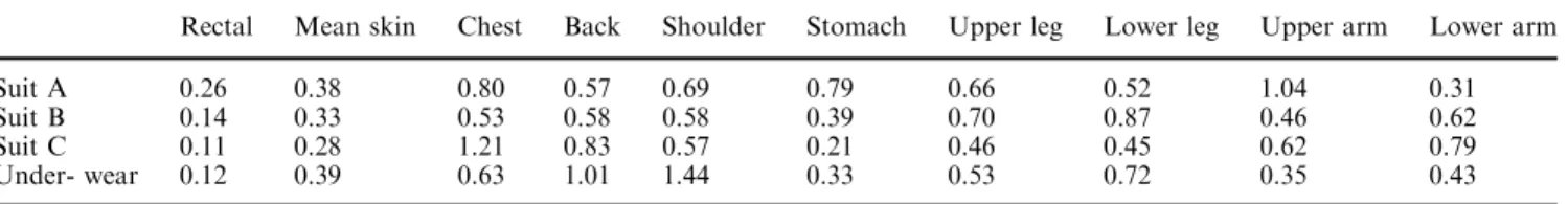 Table 1 Root mean square deviations of predicted from observed temperatures in °C