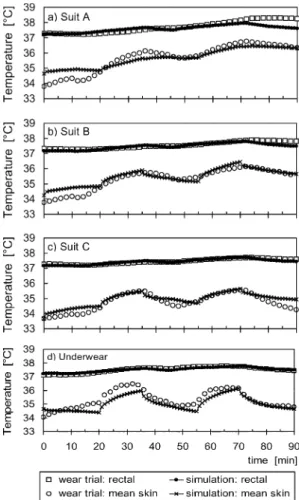 Fig. 2 Observed and predicted rectal and mean skin temperatures for suits A–C and the long-sleeved underwear alone