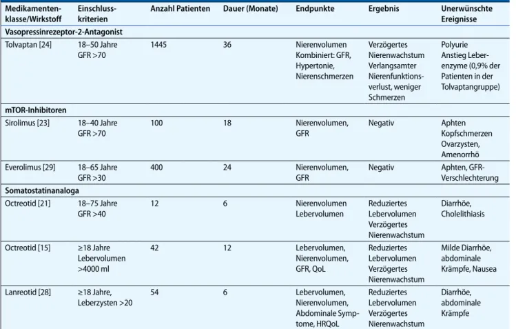 Tab. 1   Randomisierte kontrollierte Studien für die Indikation autosomal-dominante polyzystische Nierenerkrankung (ADPKD) 