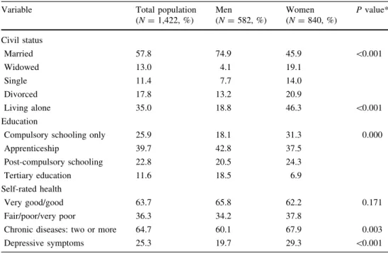 Table 2 describes the frequency of the 26 adverse events in men compared to women. Women consistently reported a higher frequency of events, with an average of 2.1 events during the last year, as compared to a mean of 1.7 events in men