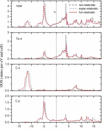 Fig. 1. Total and site-dependent densities of states of TaC from a non-relativistic (dashed line), a scalar-relativistic (dotted line) and full-relativistic calculation (full line).