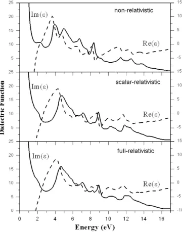 Fig. 5. Calculated energy dependent dielectric function of TaC: real (dashed lines) and imaginary part (full lines) of from non-relativistic (top), scalar-relativistic (middle) and  full-relativistic calculations (bottom).