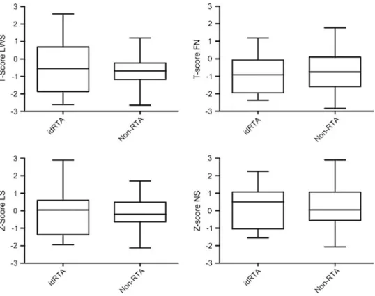Fig. 4 Box-plots of Z- and T-scores of lumbar spine (LS) and femoral neck (FN) for both idRTA and non-RTA groups