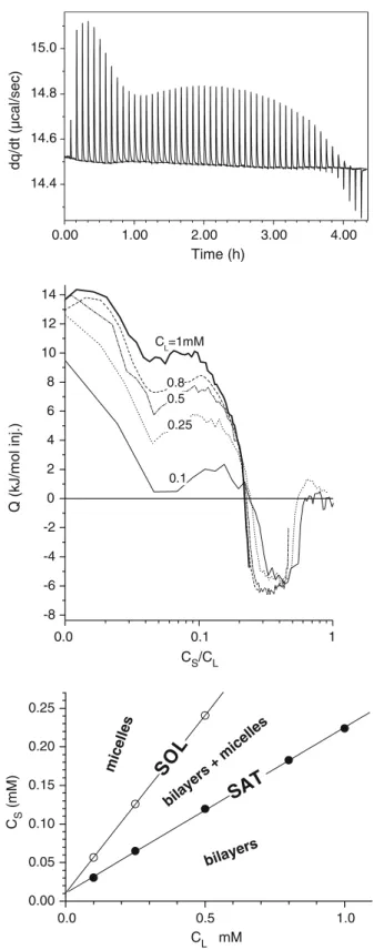 Figure 1a shows the raw data of an ITC solubilization experiment (Heerklotz et al. 1996; Heerklotz and Seelig 2000b) titrating a 1 mM POPC vesicle  suspen-sion with a 1 mM micellar solution of surfactin in 6 lL injections