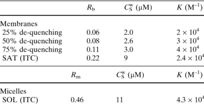 Figure 1c shows the surfactin concentrations at which the breakpoints in the titration curves occur as a function of the lipid concentrations