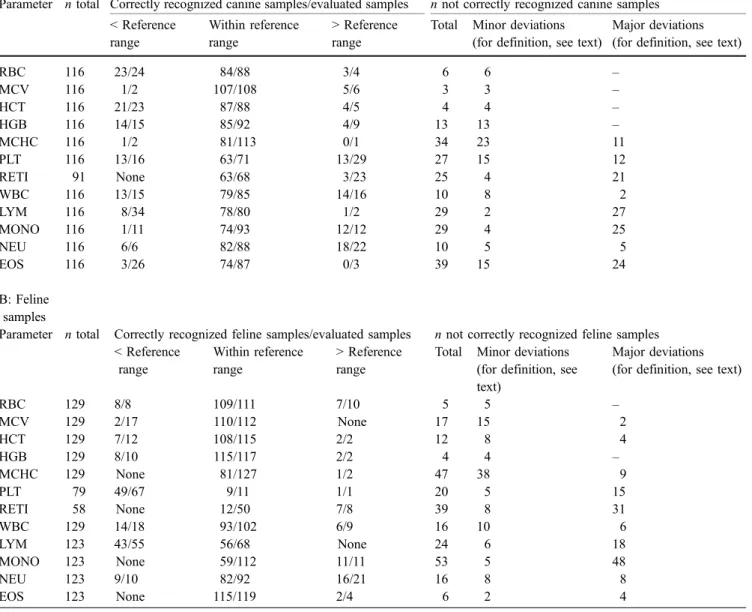 Table 6 A and B: clinical relevance of results obtained by LaserCyte discrepant from those obtained by reference methods A: Canine