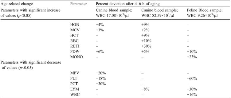 Table 4 Linearity of the measurement range of blood samples from two dogs with coefficient of correlation, regression line, and the range of the tested parameters