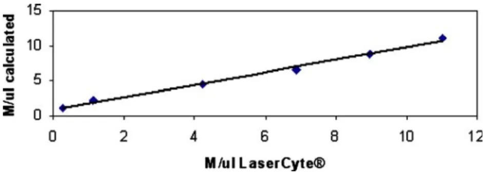 Table 5 Accuracy of the LaserCyte, determined by comparison of the results with those obtained by reference methods