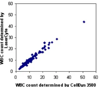 Fig. 4 Method comparison of WBC counts determined by CD 3500 (x-axis) and LaserCyte (y-axis)