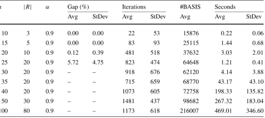 Table 2 Performance of the algorithm ADDPATH, 2000 Iterations