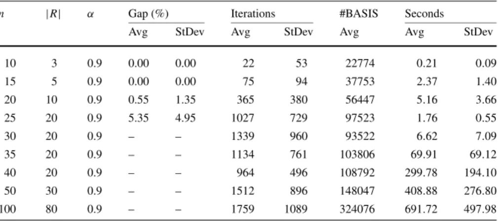 Table 4 Performance of the multistart variant, 3 × 1000 Iterations