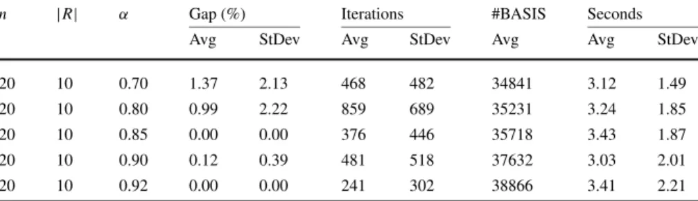 Table 6 Performance of ADDPATH, reliability threshold α varied (2000 iterations)