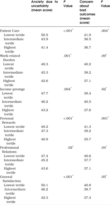 Figure 1. Relationship between work-related satisfaction and reactions to uncertainty scores for three different levels of clinical