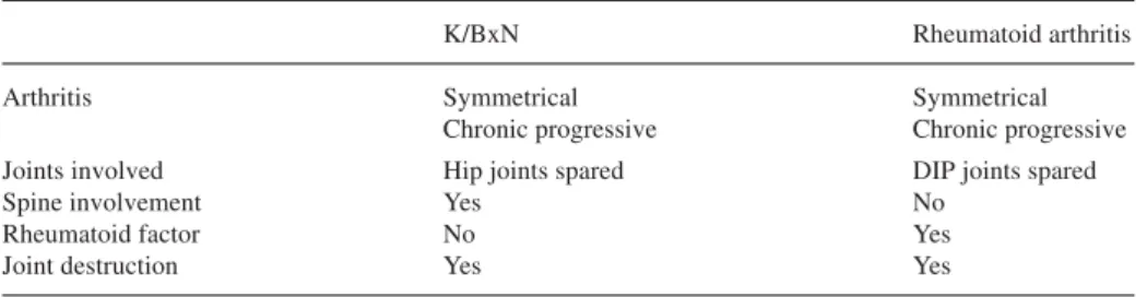 Table 1. Similarities and differences to human rheumatoid arthritis
