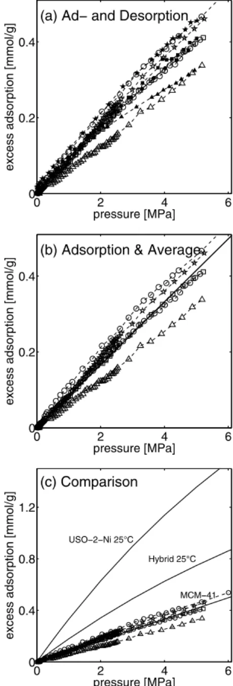 Fig. 5 H 2 isotherms on MCM-41 as measured with the volumet- volumet-ric method in adsorption (open symbols) and desorption (full  sym-bols) mode at different temperatures (a), isotherms measured in  ad-sorption mode together with linear equation which giv