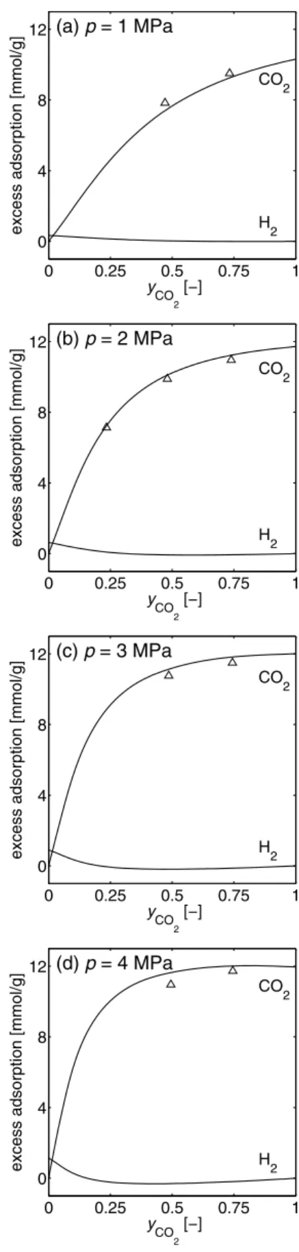 Fig. 7 CO 2 excess adsorption of binary CO 2 /H 2 mixtures on USO-2-Ni MOF at different pressures; symbols: experimental values of CO 2 ; lines: calculation with IAST using the pure component isotherm parameters