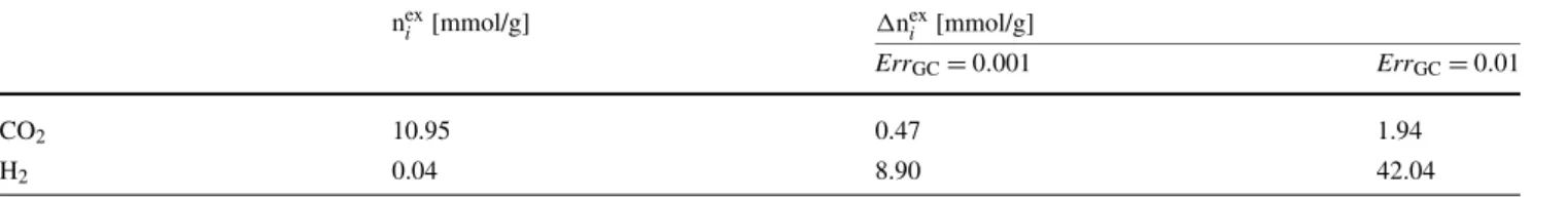 Table 4 Measured binary CO 2 and H 2 excess adsorption on USO-2- USO-2-Ni MOF for one experimental point as example and the corresponding error calculated using the method of error propagation described in  Ot-tiger et al