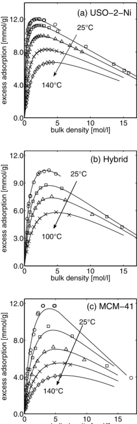 Fig. 1 Adsorption of pure CO 2 on USO-2-Ni MOF (a), UiO-67/MCM-41 hybrid (b) and on MCM-41 (c) (symbols:  ex-perimental values; lines: fit with quadratic, Langmuir or Sips isotherm assuming a constant density of the adsorbed phase) at different temperature