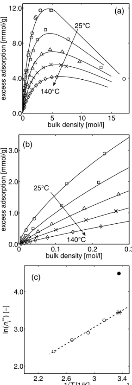 Fig. 3 CO 2 adsorption on MCM-41 for bulk densities above 0.2 mol/l (a) and in the low density region (ρ ≤ 0.3 mol/l), (b)  (sym-bols: experimental values; lines: calculation with Sips isotherm;