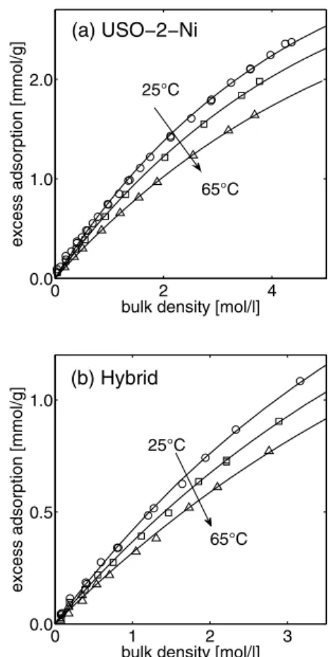Fig. 4 Adsorption of pure H 2 on USO-2-Ni MOF (a) and on UiO-67/MCM-41 hybrid (b) (symbols: experimental values; lines: fit with Langmuir isotherm assuming a constant density of the adsorbed phase) at different temperatures: 25 °C—circles, 40 °C (USO-2-Ni)