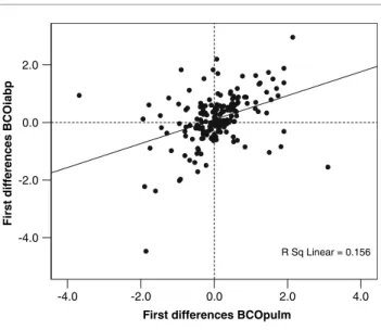 Fig. 3. Agreement between BCO iabp and BCO pulm of 47 data pairs at BCO pulm £ 5.5 l/min during aortic counterpulsation