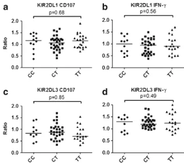 Fig. 1 Increased functional capacity of NK cells expressing inhibitory KIR2D receptors.