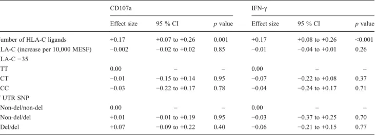 Table 1 Multivariate analysis of factors influencing licensing of KIR2D expressing NK cells