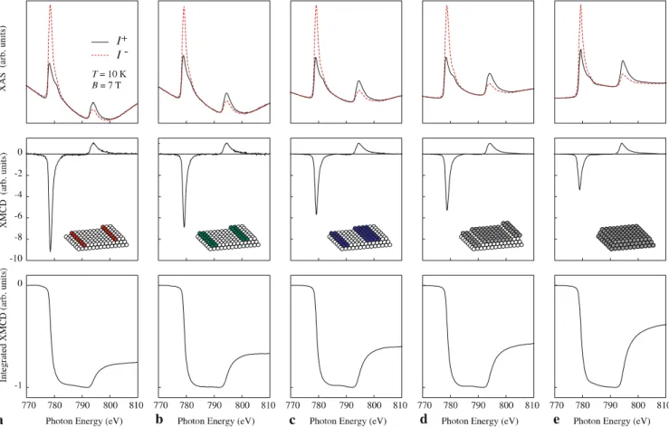 FIGURE 1 Top: Co X-ray absorption spectra at the L 2 , 3 edges for parallel (I + ) and antiparallel (I − ) directions of the light helicity and field-induced mag- mag-netization recorded at T = 10 K and B = 7 T applied parallel to the easy magnetization di