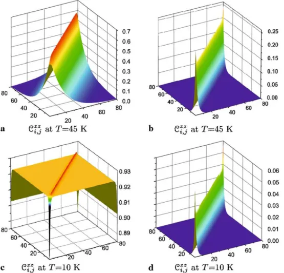 FIGURE 6 Correlation matrix of the Hamiltonian (25) computed using the fit parameters for the two experimental temperatures T = 45 , 10 K