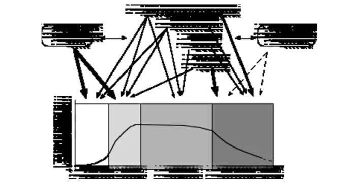 Figure 3 - Genetic and non-genetic influences on bone mineral mass. Arrow thickness indicates the relative importance of the var- var-ious factors on bone mineral mass at different time points throughout life